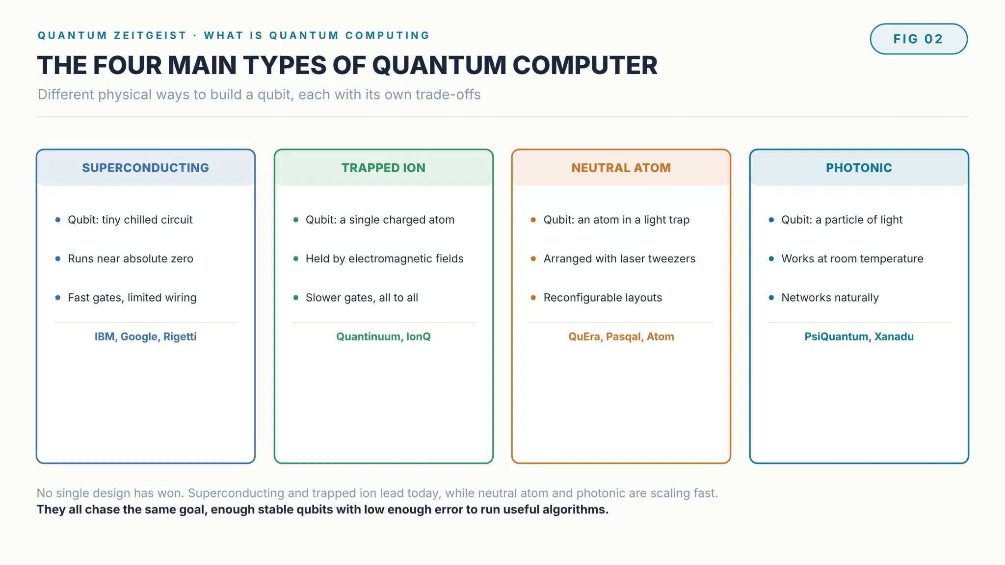 The four types of quantum computer, superconducting trapped ion neutral atom photonic