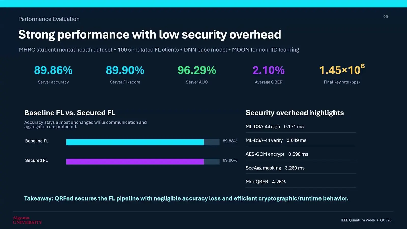 Quantum Computing Security At Qce26 Turned To The Side Doors Accuracy and signing time of quantum safe federated learning with 100 users