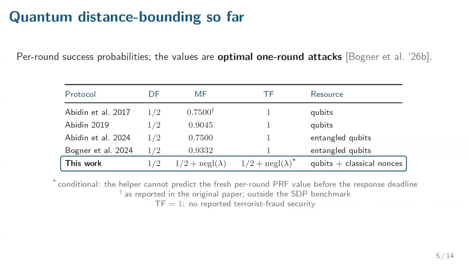Quantum Computing Security At Qce26 Turned To The Side Doors Attack success per round for quantum distance bounding protocols since 2017