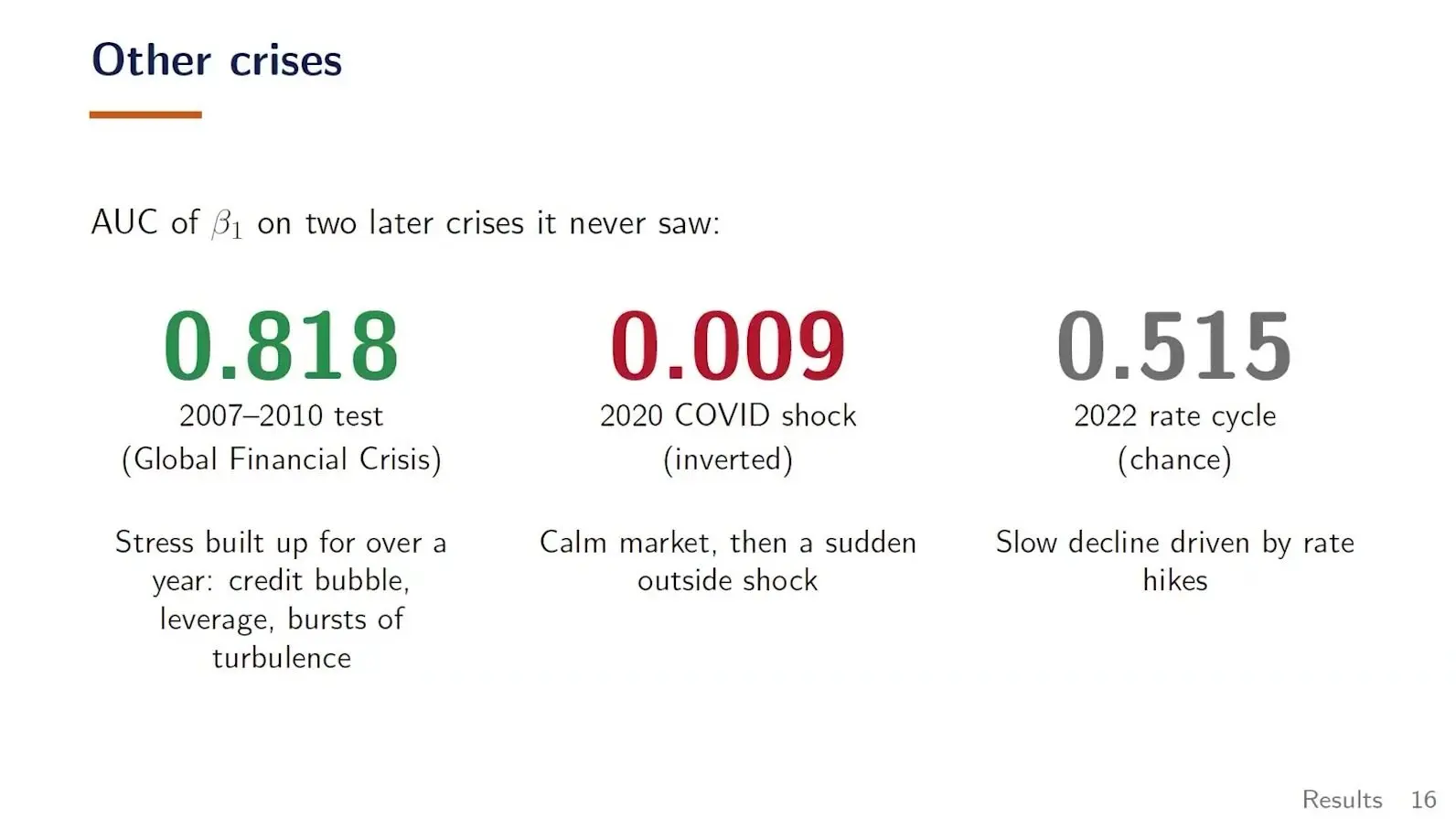 AUC scores of a ring count stress signal for the 2008 crash, the 2020 COVID shock and the 2022 rate cycle