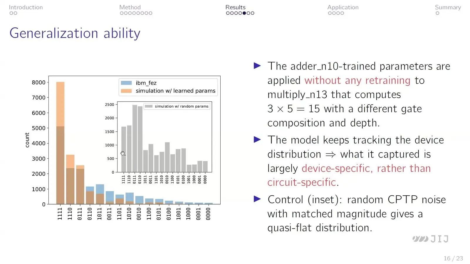 Bar chart of bit string counts from ibm_fez beside a simulation using learned noise, with a flat inset for random noise