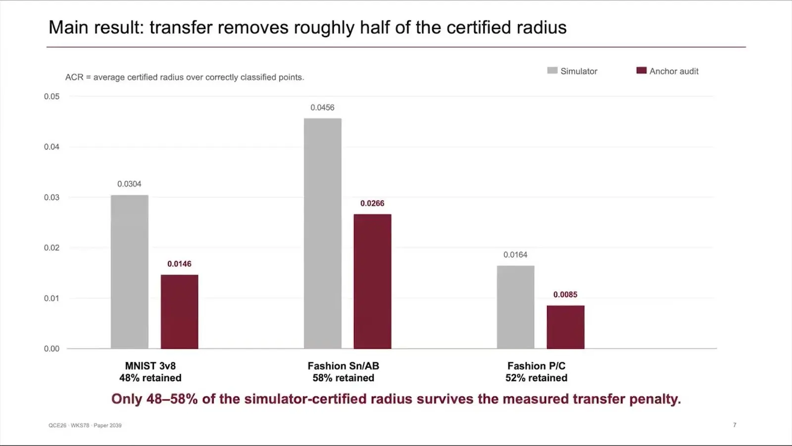 Bar chart of certified radius on a simulator and on hardware for three image tasks