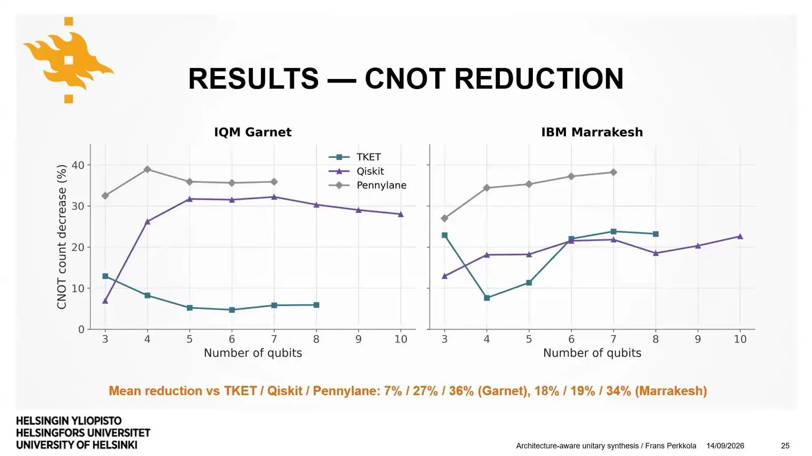 Quantum Compilers At Qce26 Faced A Fairer Race Bar chart of CNOT gate savings against TKET, Qiskit and PennyLane on IQM and IBM chips
