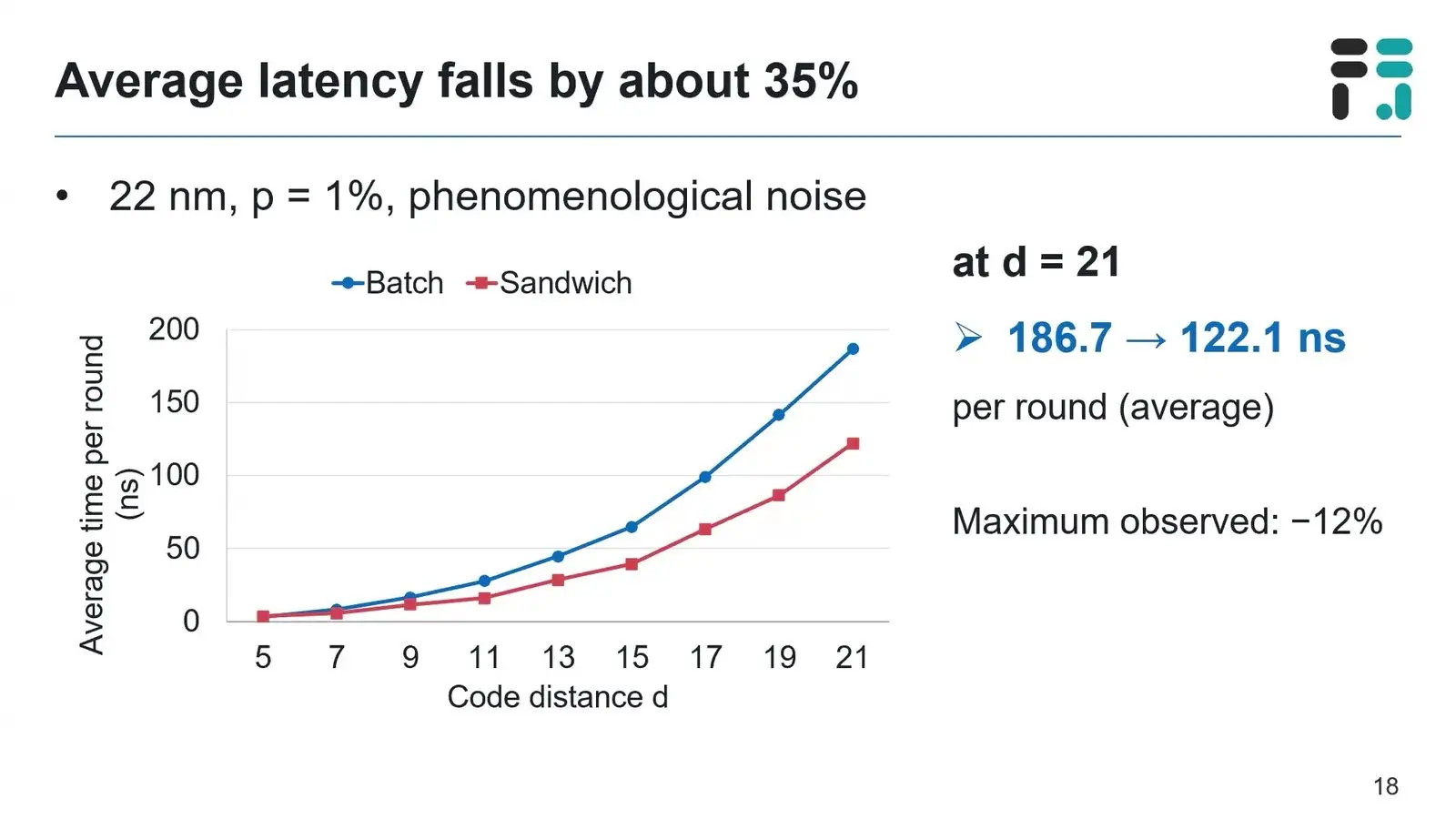 Quantum Error Correction At Qce26 Became A Race For The Decoder Bar chart of decoding time per surface code round for sandwich decoding against a batch decoder at distance 21