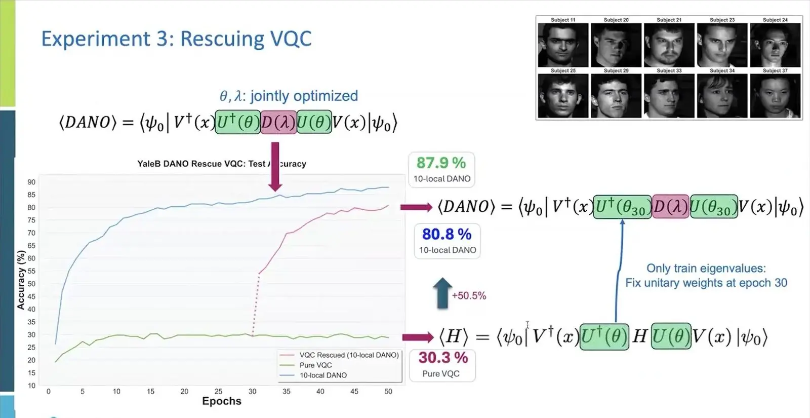 Bar chart of face classifier scores for a plain circuit and for DANO training