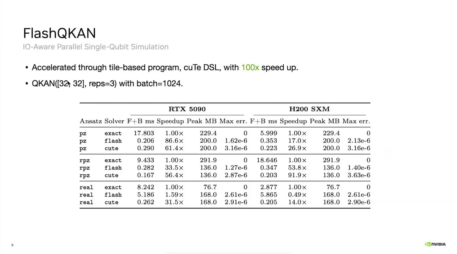 Bar chart of FlashQKAN speedups on two NVIDIA graphics cards