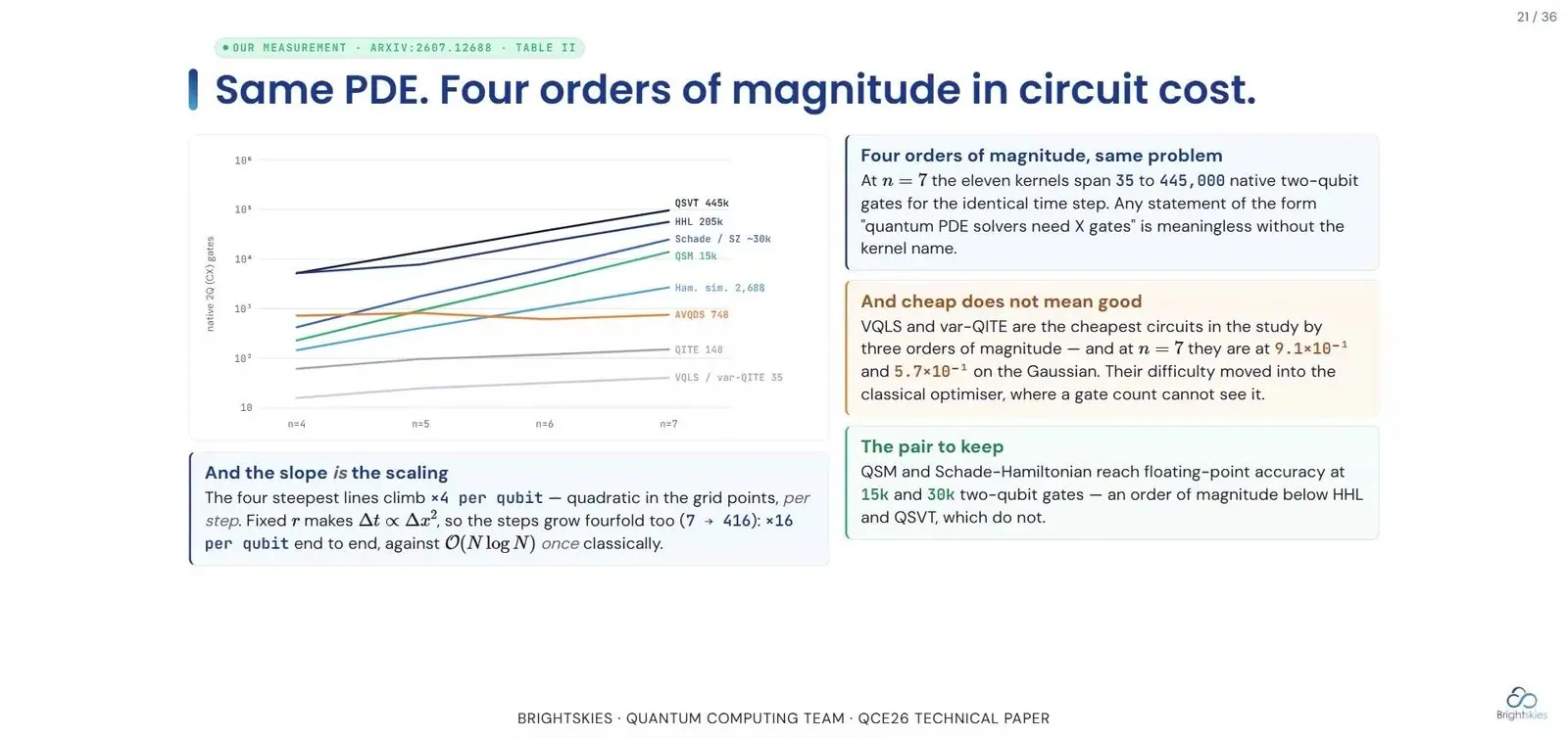 Bar chart of gate counts per step for eleven quantum heat equation solvers at seven qubits