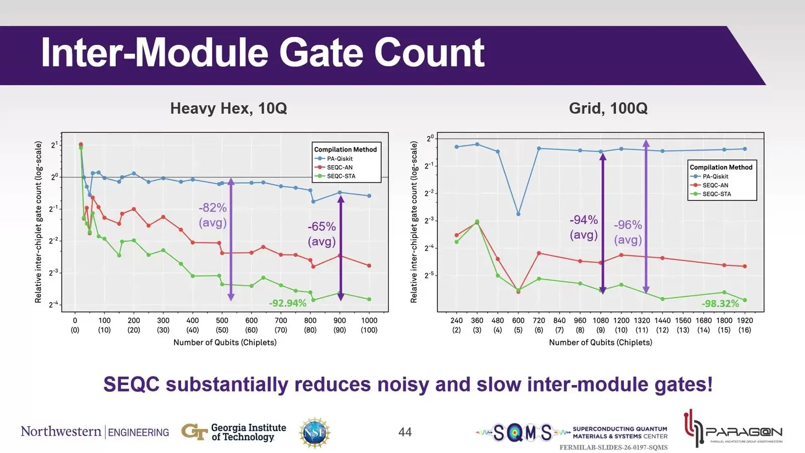 Distributed Quantum Computing At Qce26 Came Down To The Cost Of A Link Bar chart of gates between chiplets with the SEQC compiler and with Qiskit