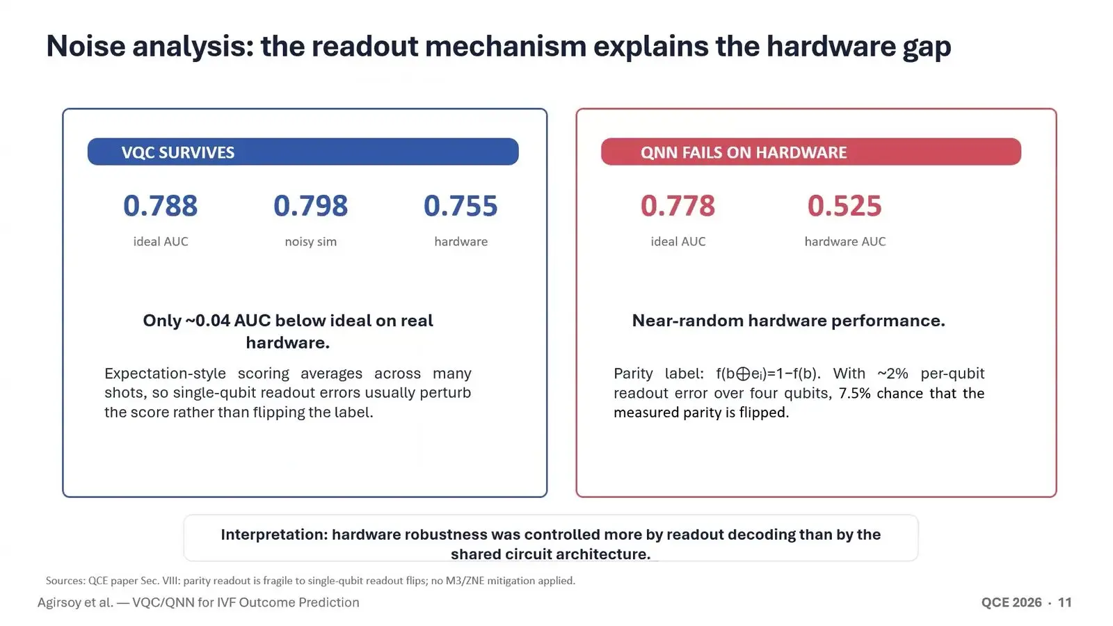 Bar chart of hardware scores for two quantum models that predict IVF outcomes