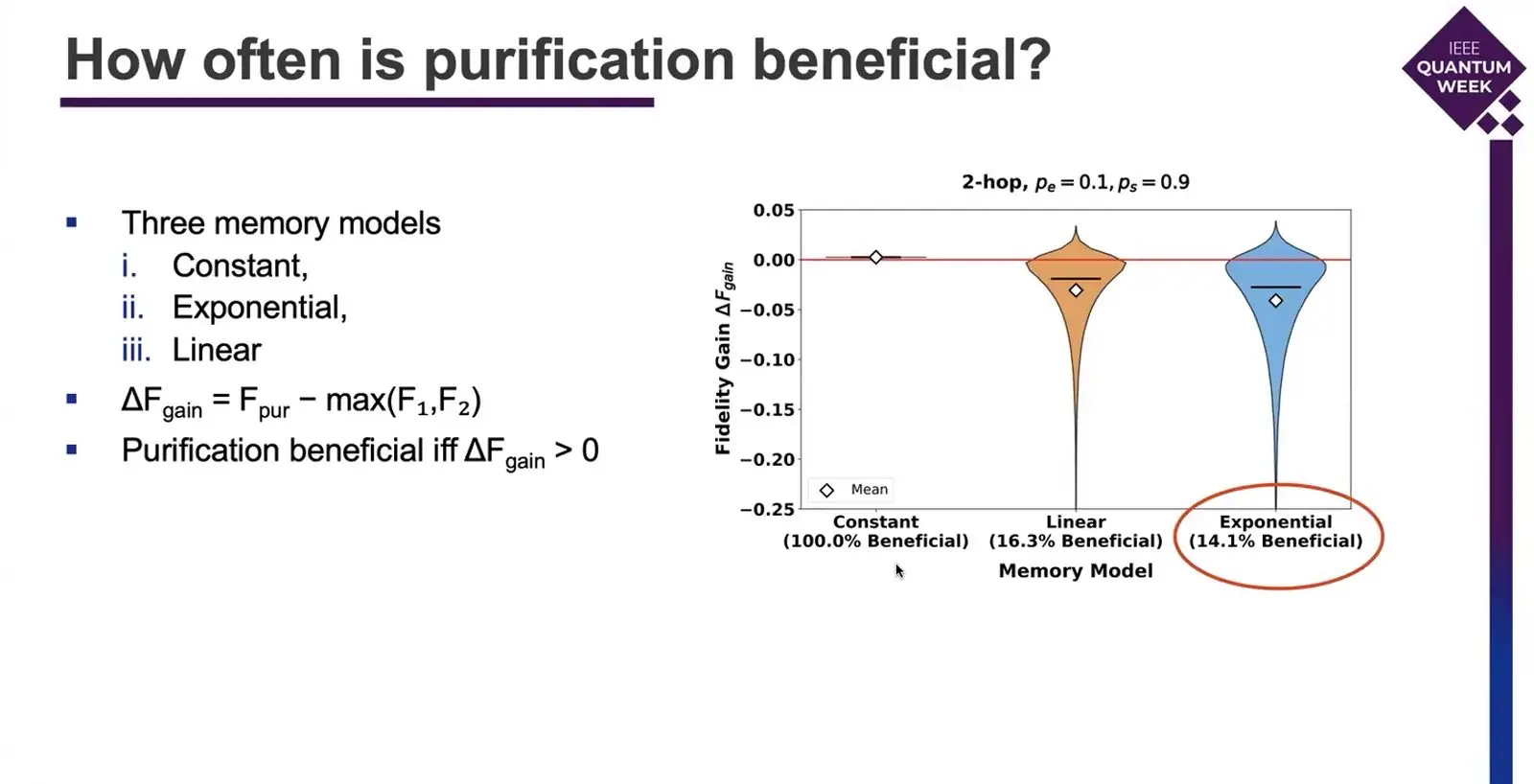 Bar chart of how often entanglement purification beats the better input pair.