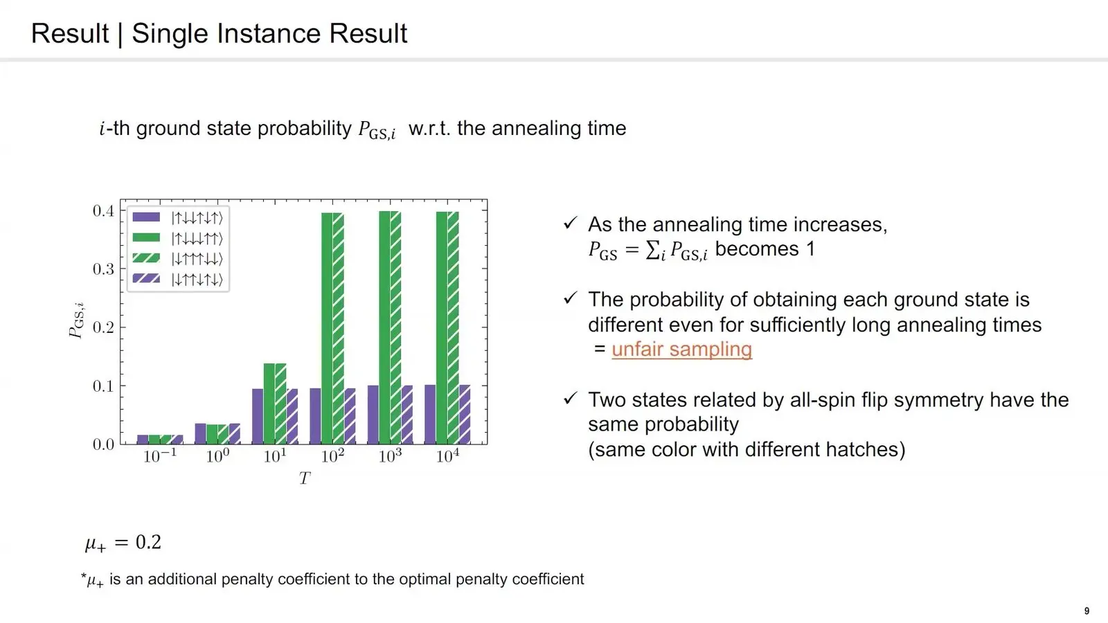 Quantum Optimisation At Qce26 Leaned On Its Classical Half Bar chart of how often a quantum annealer returns each of four tied best answers