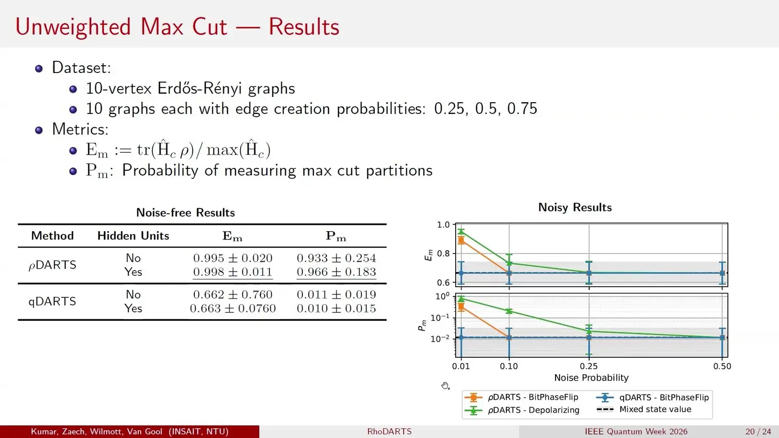 Bar chart of max cut scores for two quantum circuit search methods on random graphs