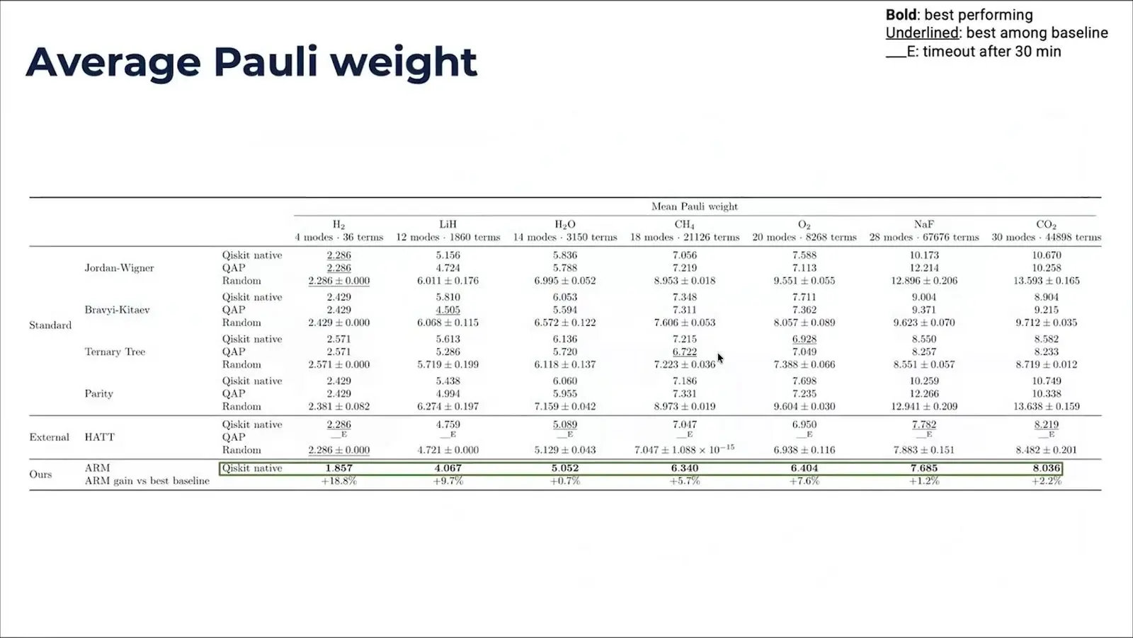 Bar chart of Pauli weight for seven molecules by mapping