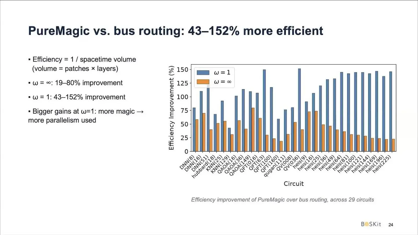 Bar chart of PureMagic efficiency gain over bus routing across 29 lattice surgery circuits