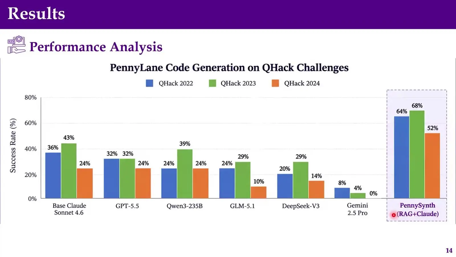 Bar chart of QHack pass rates for PennySynth on Claude against Claude Sonnet 4.6 alone