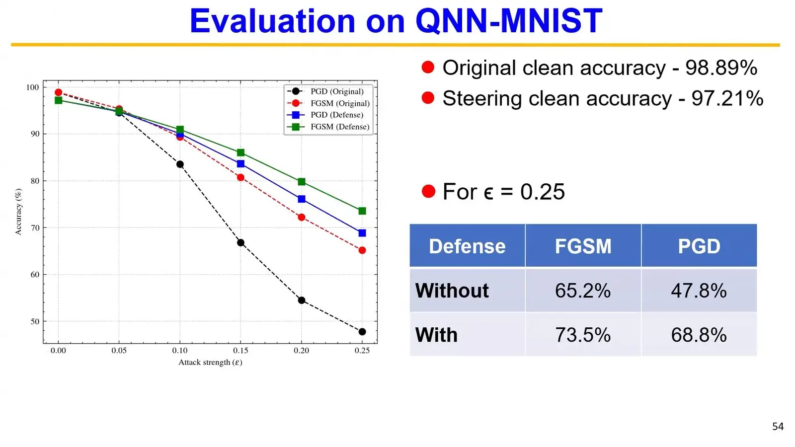 Bar chart of a quantum image model under attack with and without early stopping