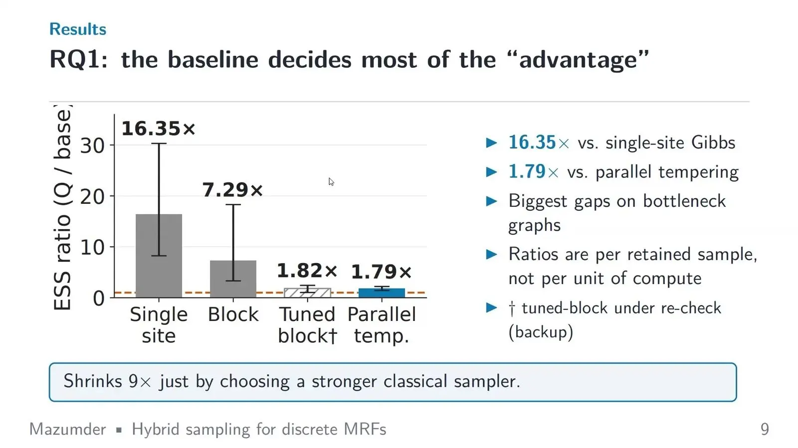 Bar chart of a quantum sampler's lead in effective sample size over four classical samplers, shrinking for stronger rivals