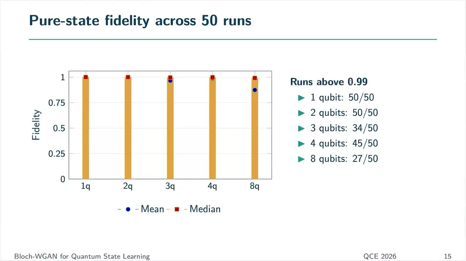 Bar chart of quantum state learning runs that passed 0.99 fidelity by qubit count