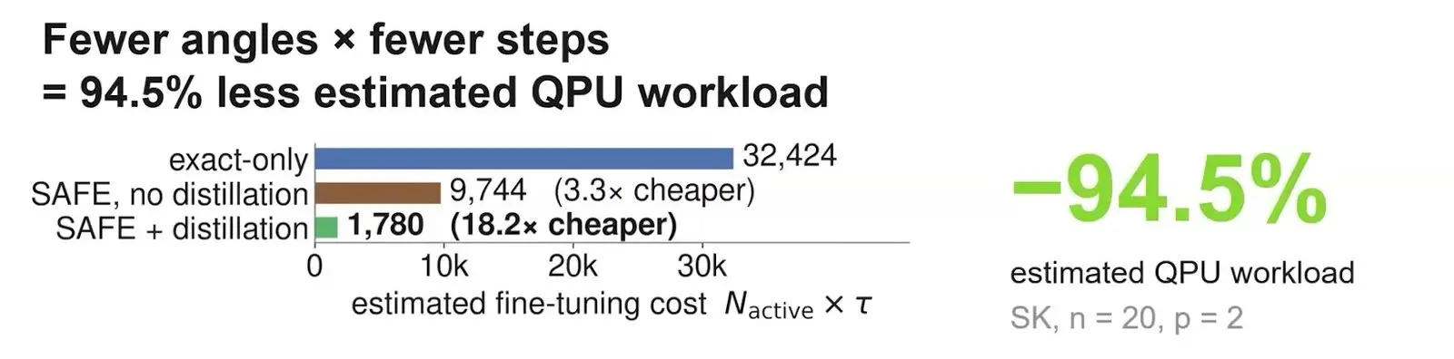 Quantum Optimisation At Qce26 Leaned On Its Classical Half Bar chart of the quantum work needed to train a 20 qubit QAOA circuit, with and without a classical first pass