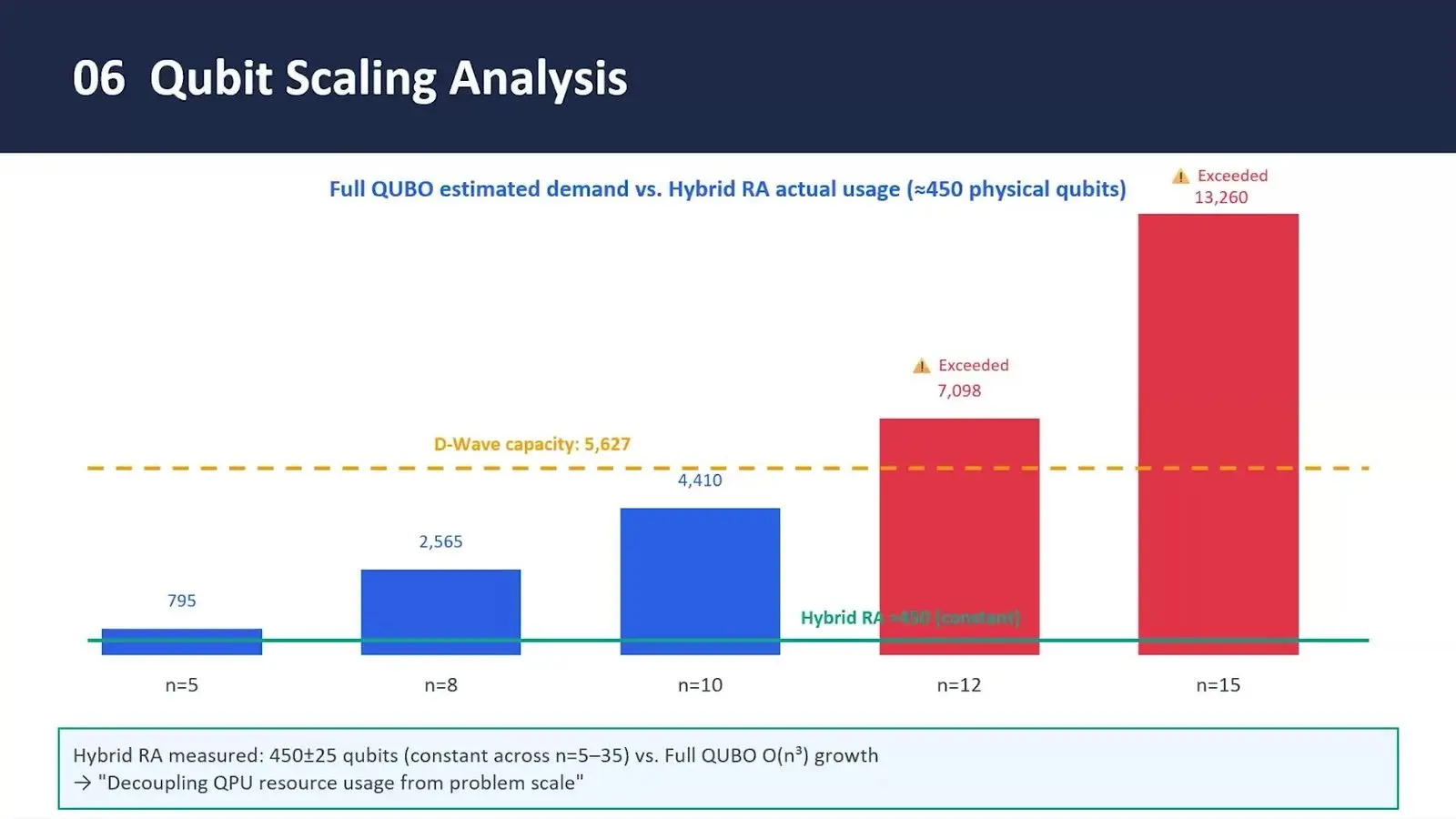 Bar chart of the qubits a truck and drone delivery job needs, set against the D-Wave limit of 5,627