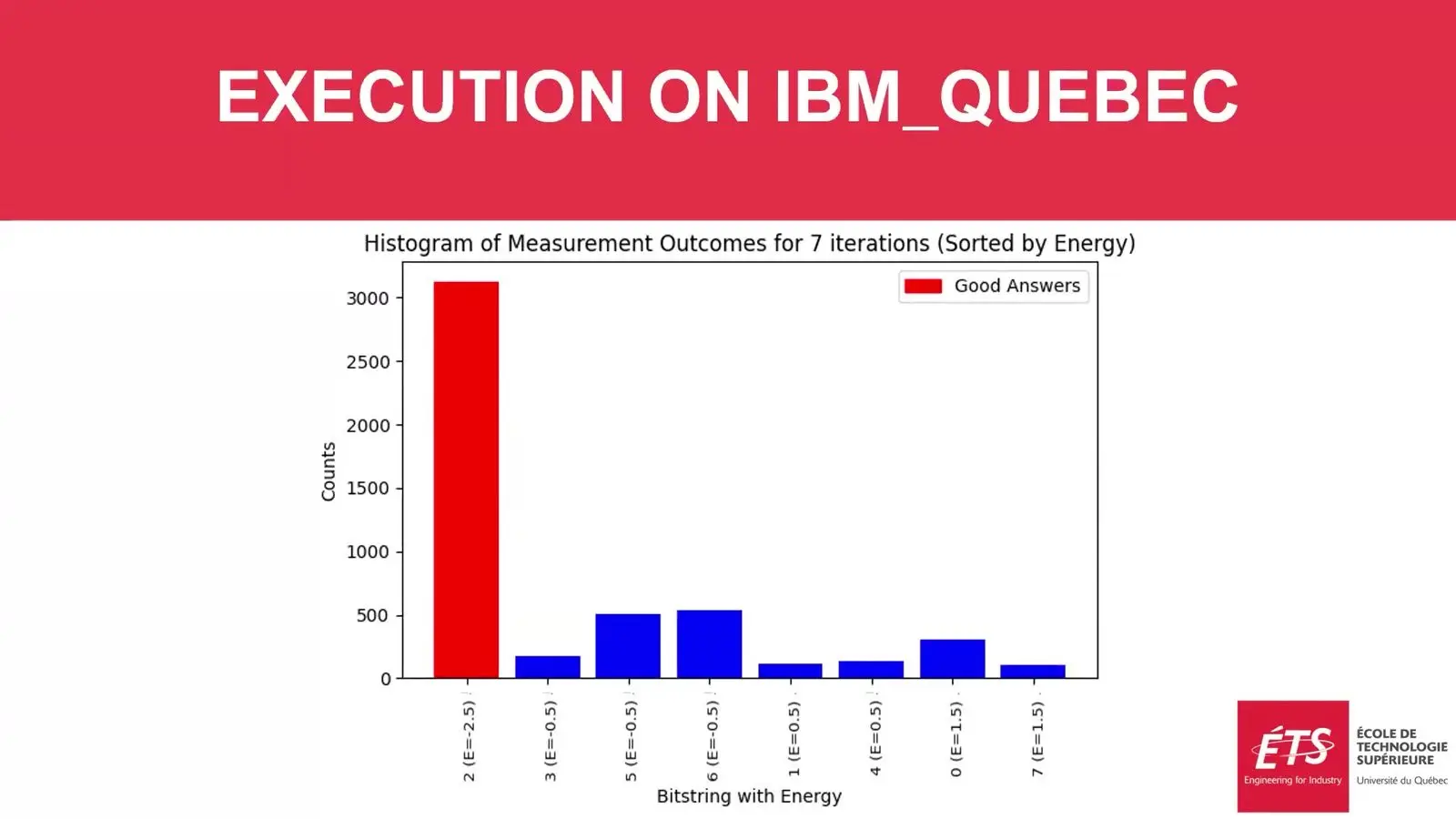 Quantum Optimisation At Qce26 Leaned On Its Classical Half Bar chart of results from an IBM quantum computer in Quebec on a small vertex cover problem