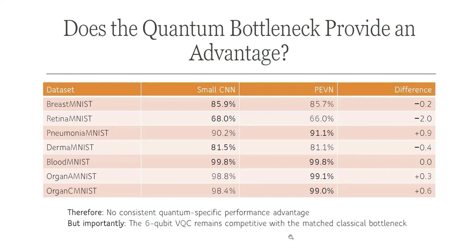 Bar chart of score gaps between a six qubit hybrid and a small CNN on medical images