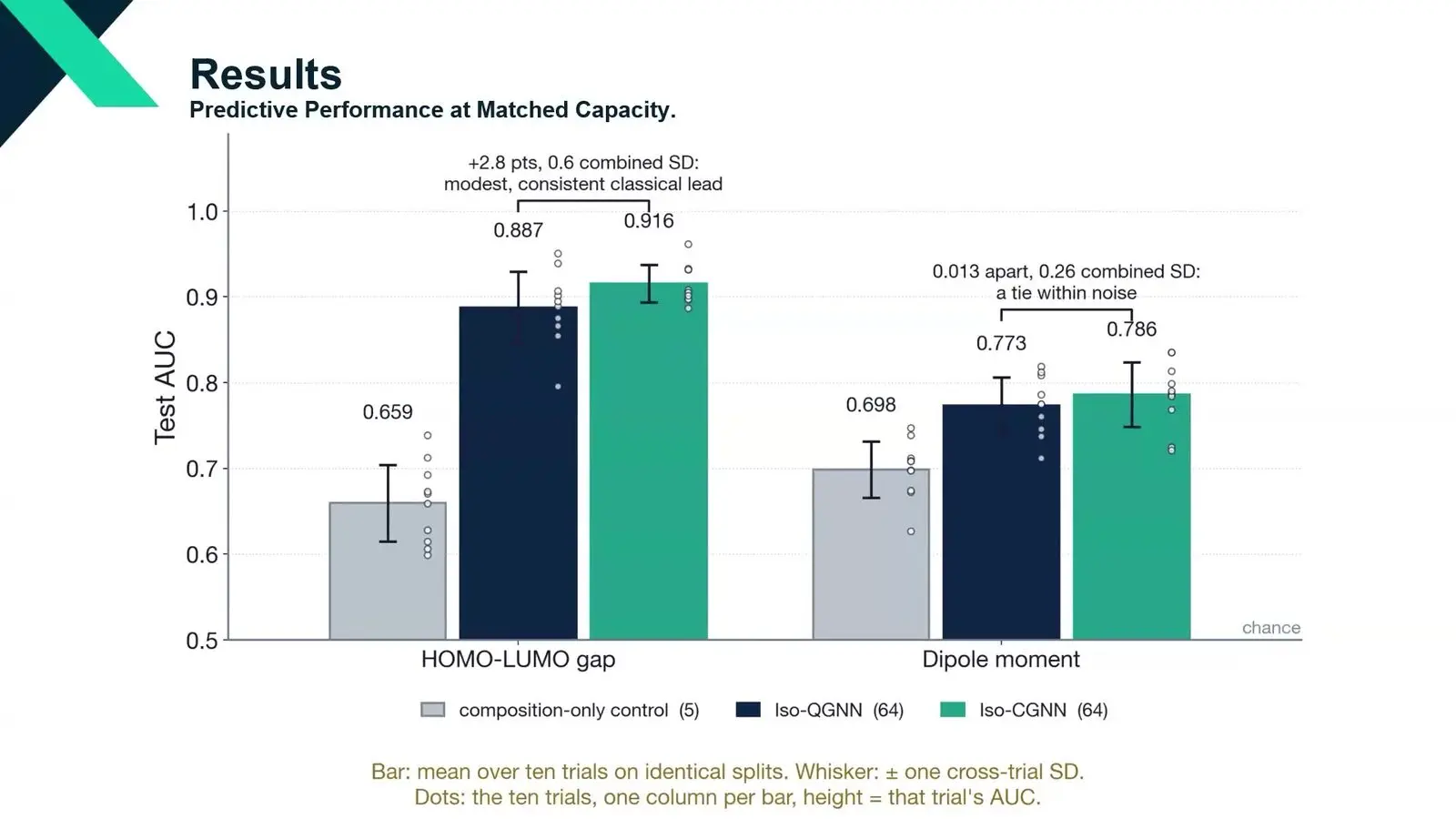 Bar chart of scores for a molecule shaped quantum circuit and its classical twin