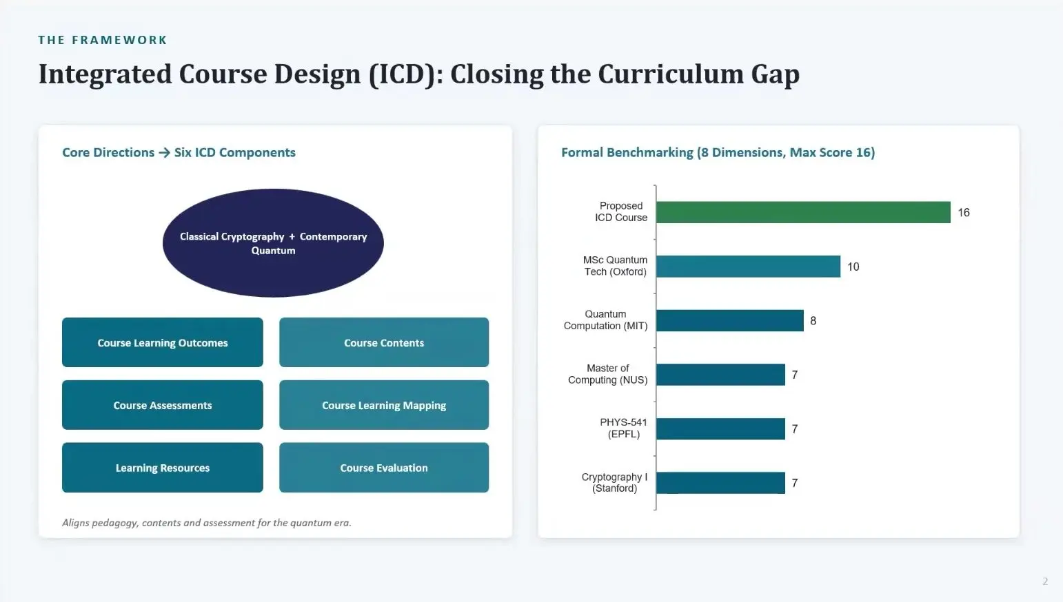 Quantum Education At Qce26 Made First Contact Cheap Bar chart that scores a planned post quantum cryptography course against courses at other schools