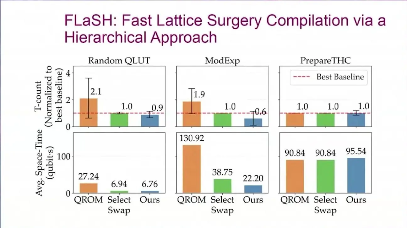 Bar chart of space time cost for the FLaSH lattice surgery compiler against QROM and Select Swap baselines