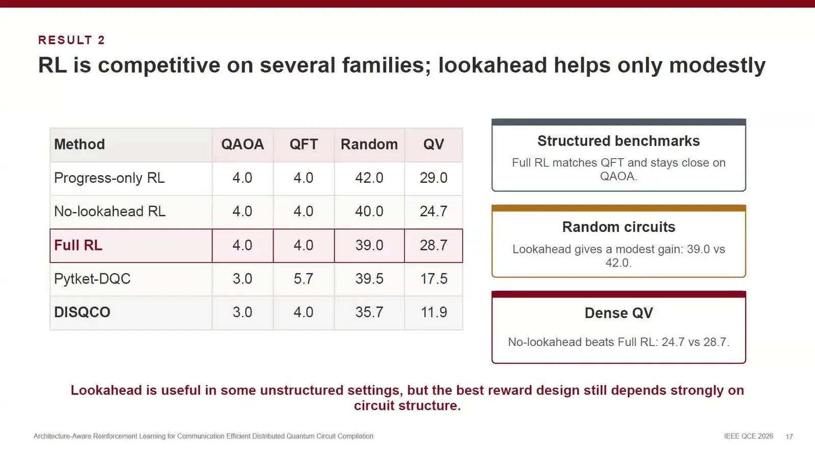 Distributed Quantum Computing At Qce26 Came Down To The Cost Of A Link Bar chart of the splits a learning agent, DISQCO and other tools need on four kinds of circuit