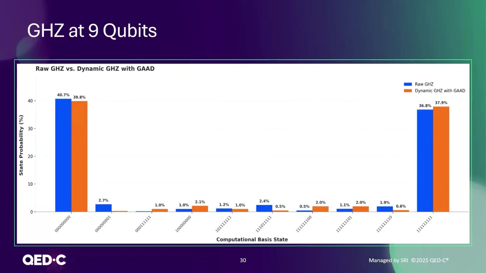 Bar chart of state probabilities for a nine qubit GHZ test on IBM hardware, raw against a circuit tuned by genetic search
