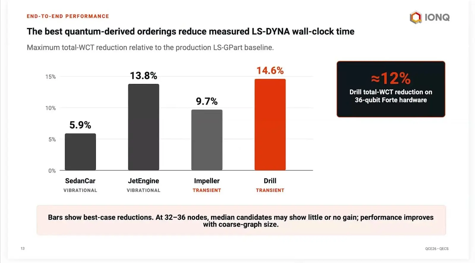 Bar chart of time saved in the LS-DYNA solver by quantum cuts on four car and machine models