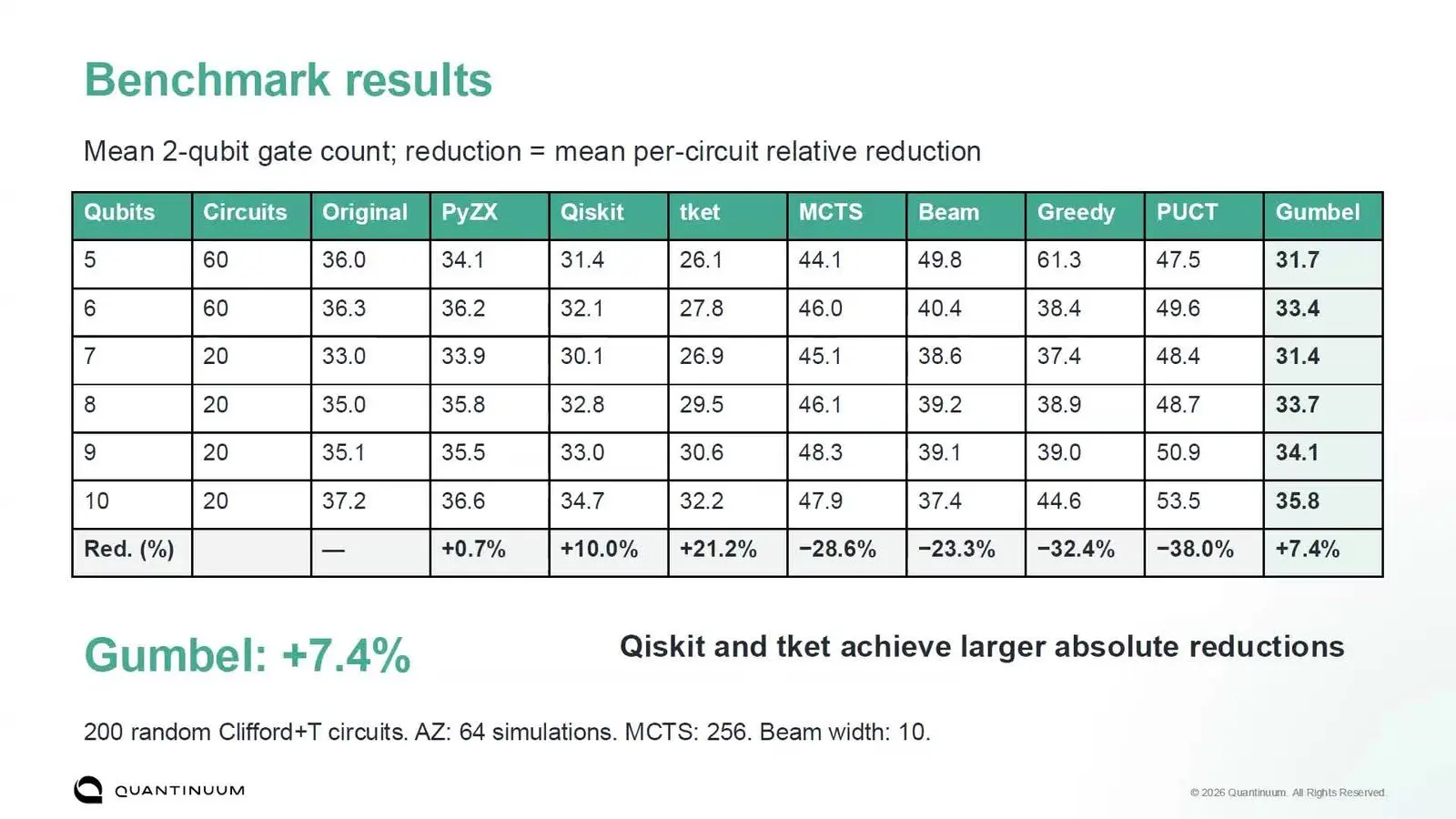 Bar chart of two qubit gate cuts for Gumbel AlphaZero, Qiskit and tket on random Clifford+T circuits