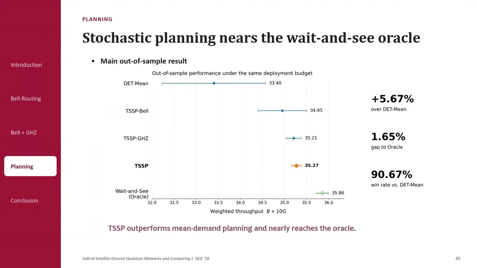 Bar chart of weighted throughput for two stage, mean demand and oracle plans in satellite entanglement routing.