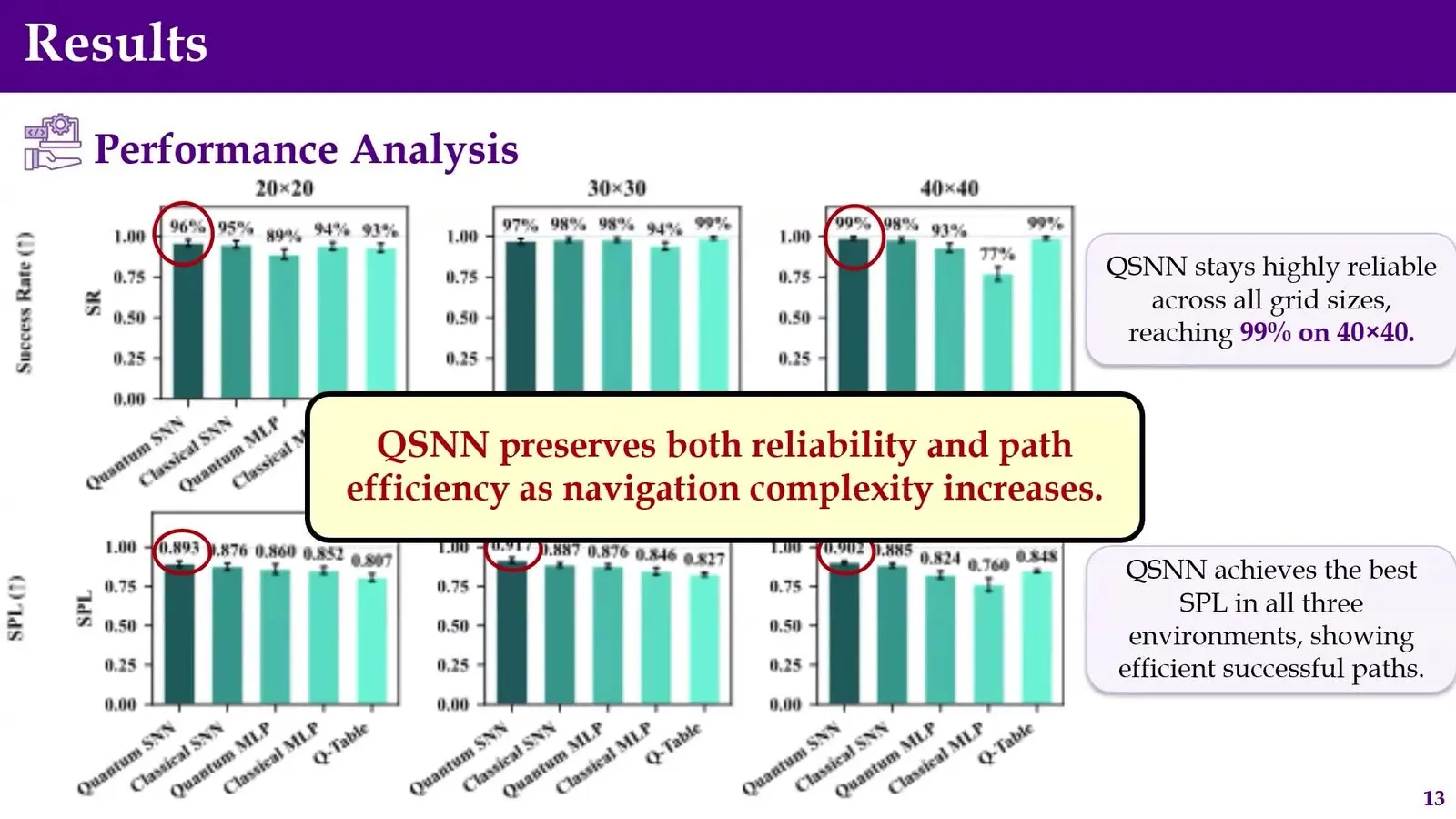 Bar charts of how often a quantum spiking network steered a robot to its goal