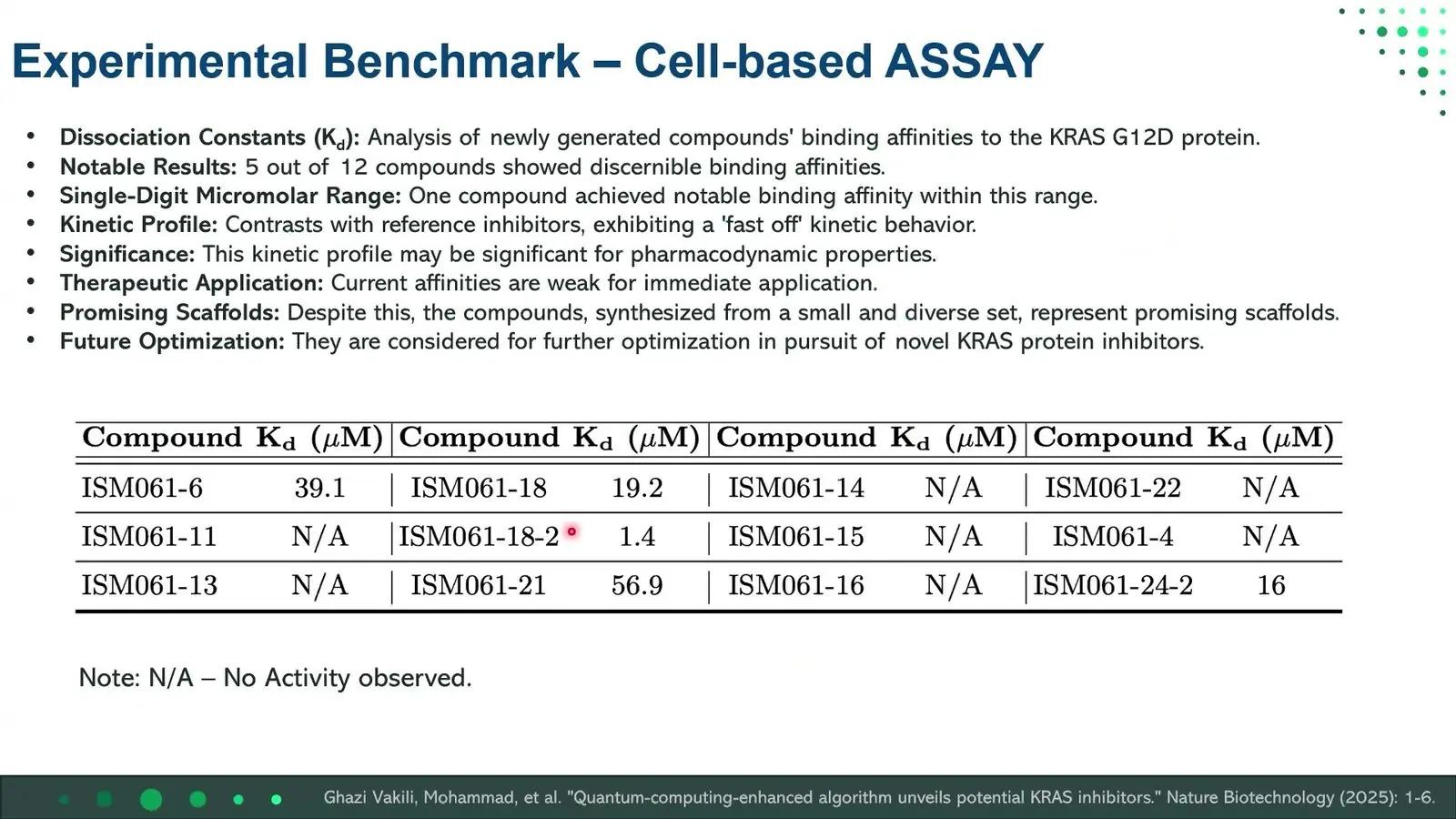 Binding test results for 12 compounds aimed at KRAS G12D