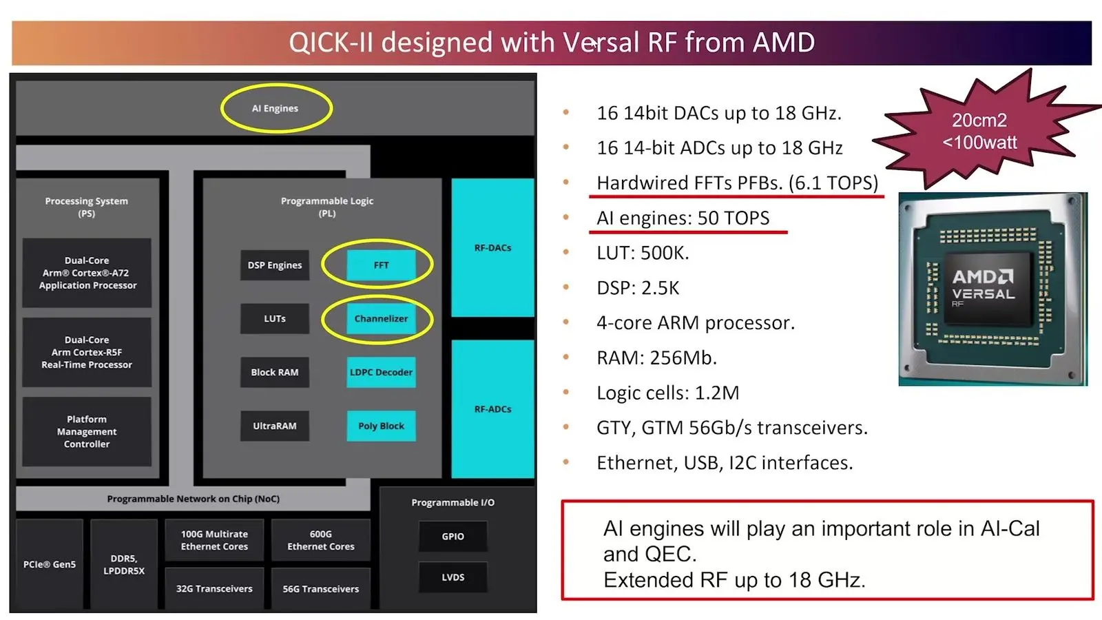 Block diagram of an AMD Versal RF chip with AI engines highlighted, beside a list of its converters and specs