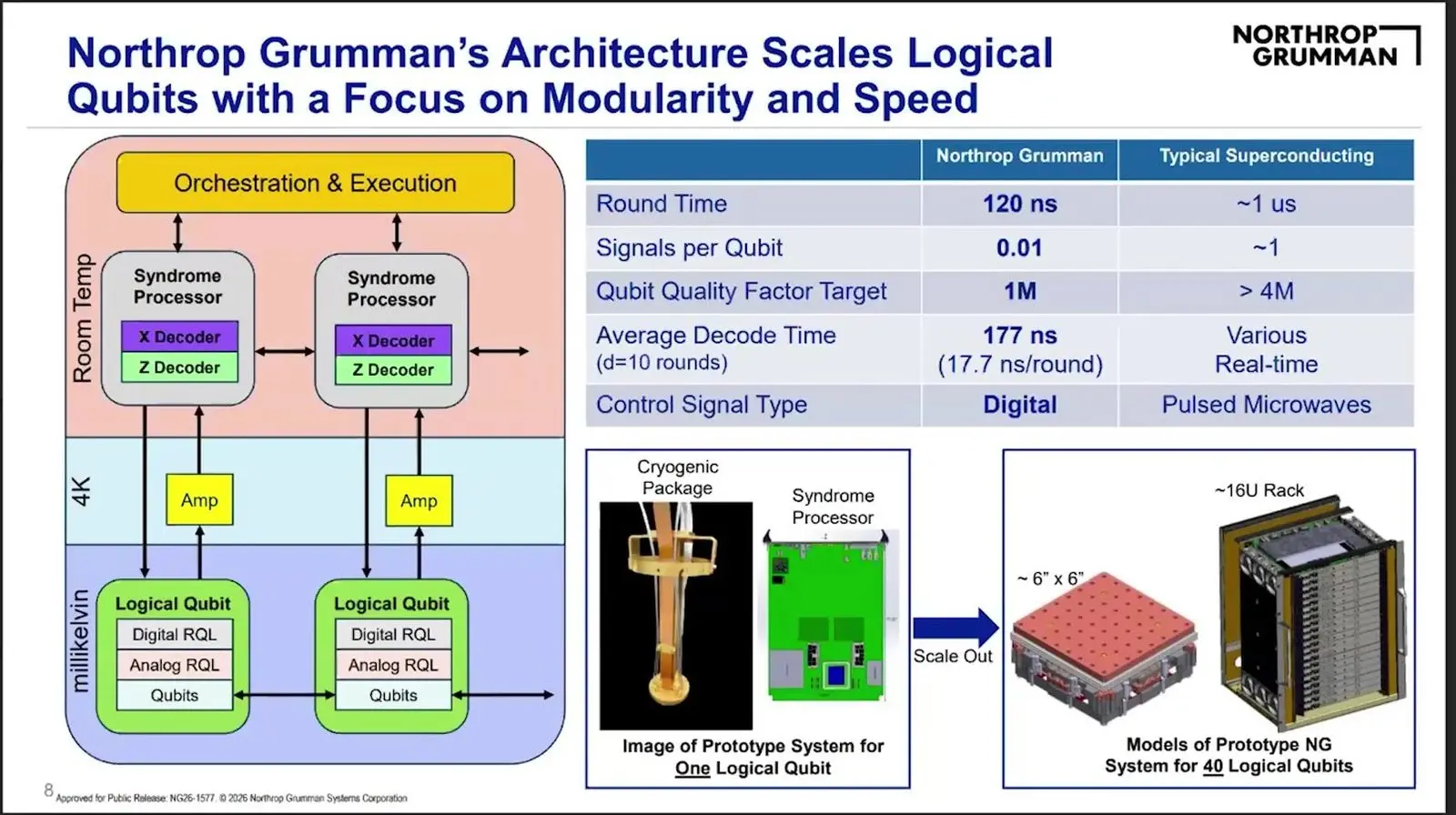 Block diagram of cold digital control for logical qubits with a comparison table and pictures of prototype hardware