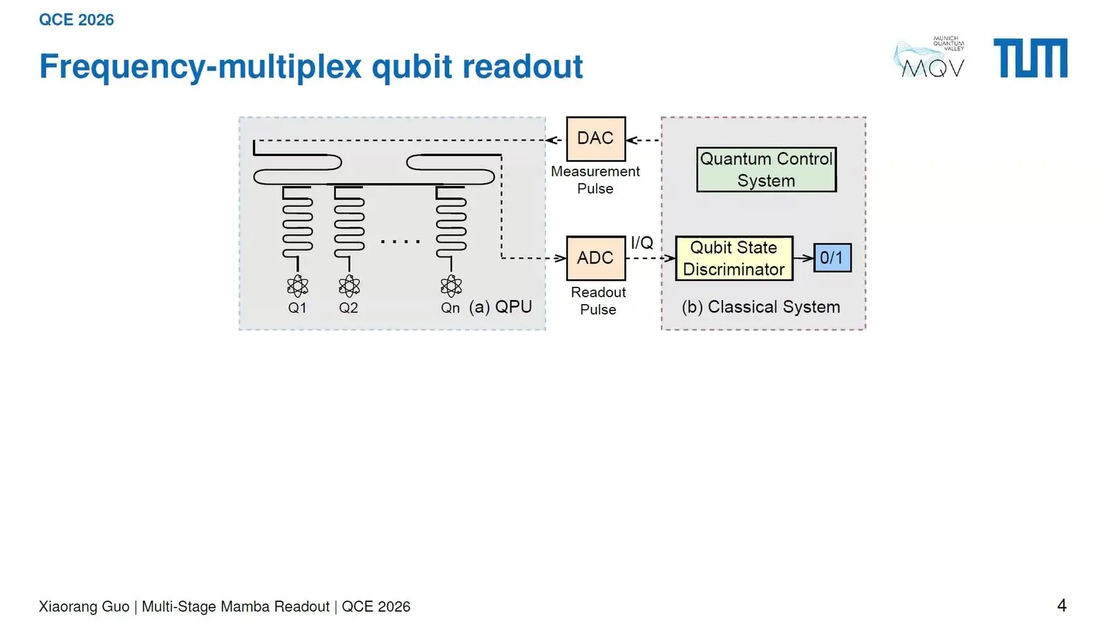 Block diagram of many qubits read through one shared line, with a classical system that turns each signal into a 0 or 1