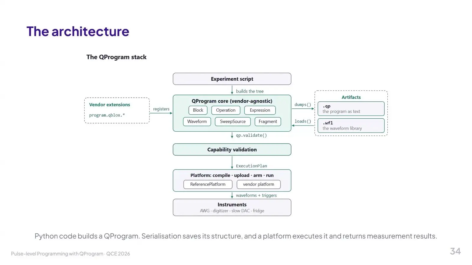 Block diagram of a software stack where a script builds a program that is checked, compiled and run on lab instruments