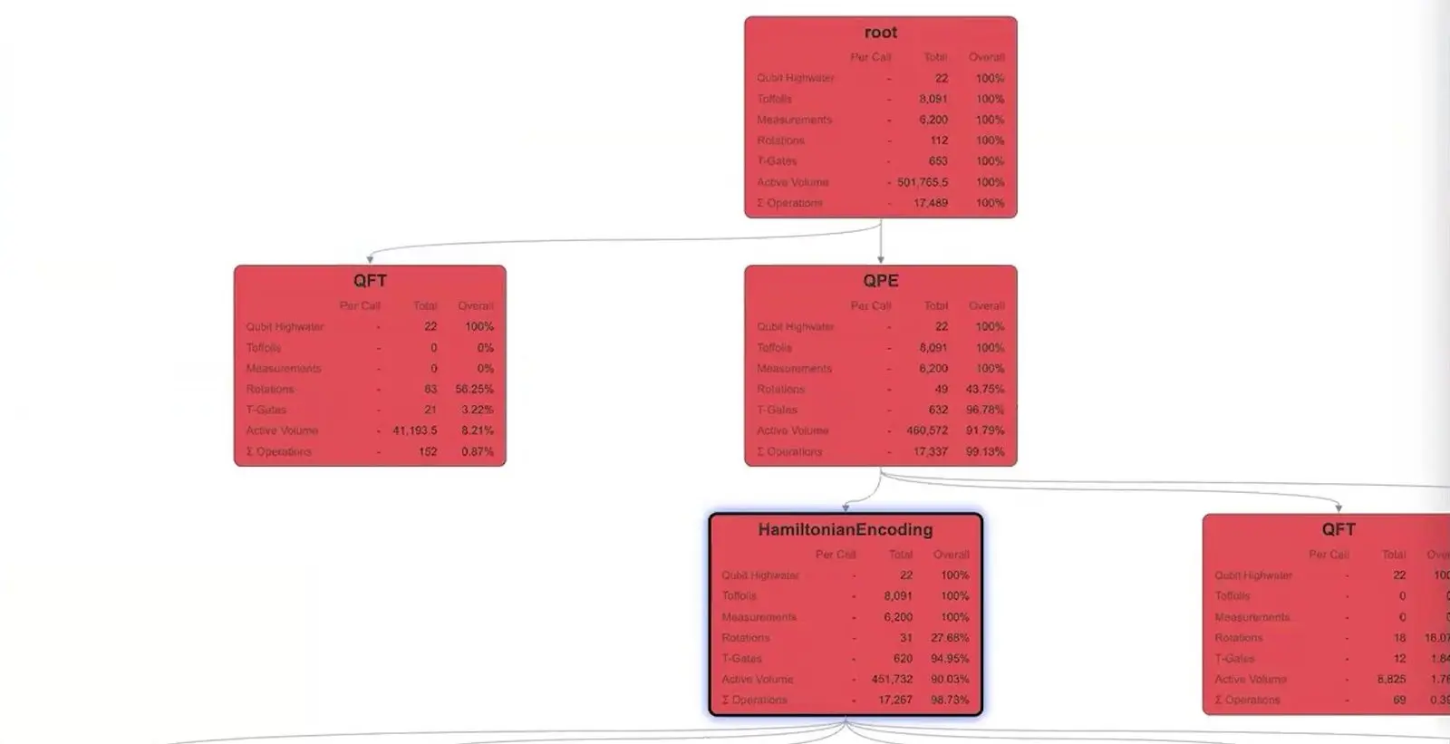 Call graph from PsiQuantum's resource estimator showing active volume split across parts of a phase estimation program