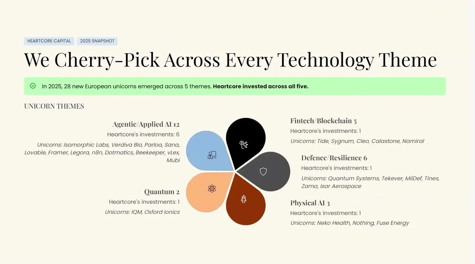 Quantum Policy At Qce26 Ran Ahead Of The Machines Chart of 28 new European unicorns of 2025 across five themes, two of them in quantum