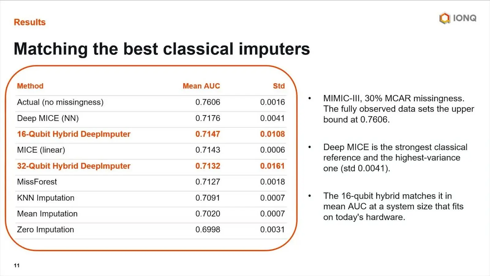 Chart of AUC on hospital records with missing cells for a quantum hybrid and Deep MICE