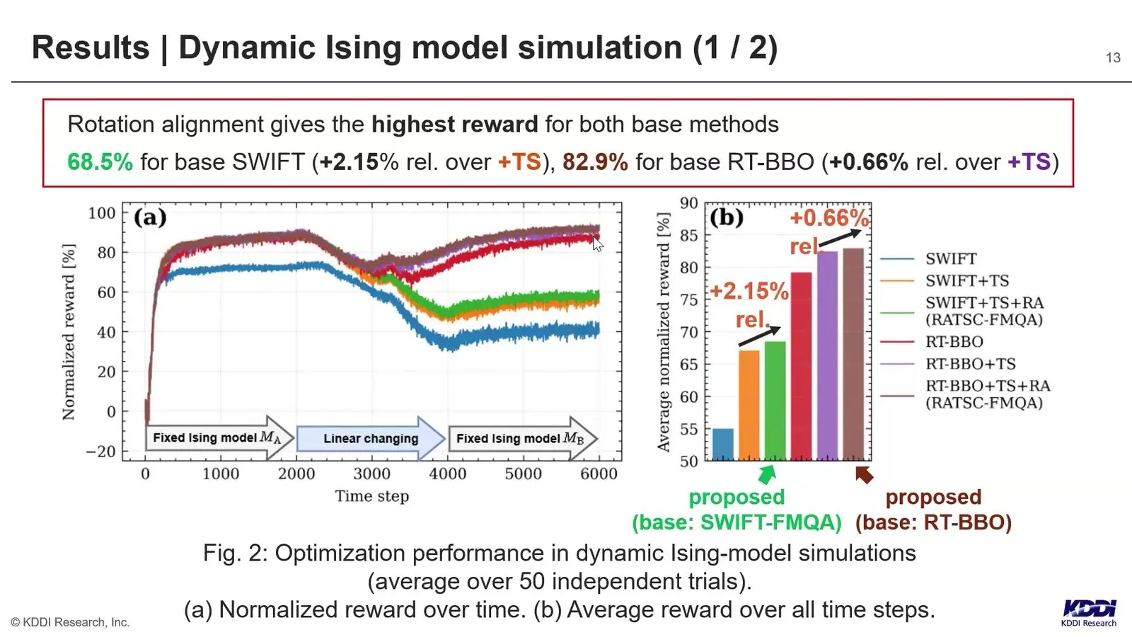 Quantum Optimisation At Qce26 Leaned On Its Classical Half Chart of average reward on a problem that drifts over time, with and without lining up the model