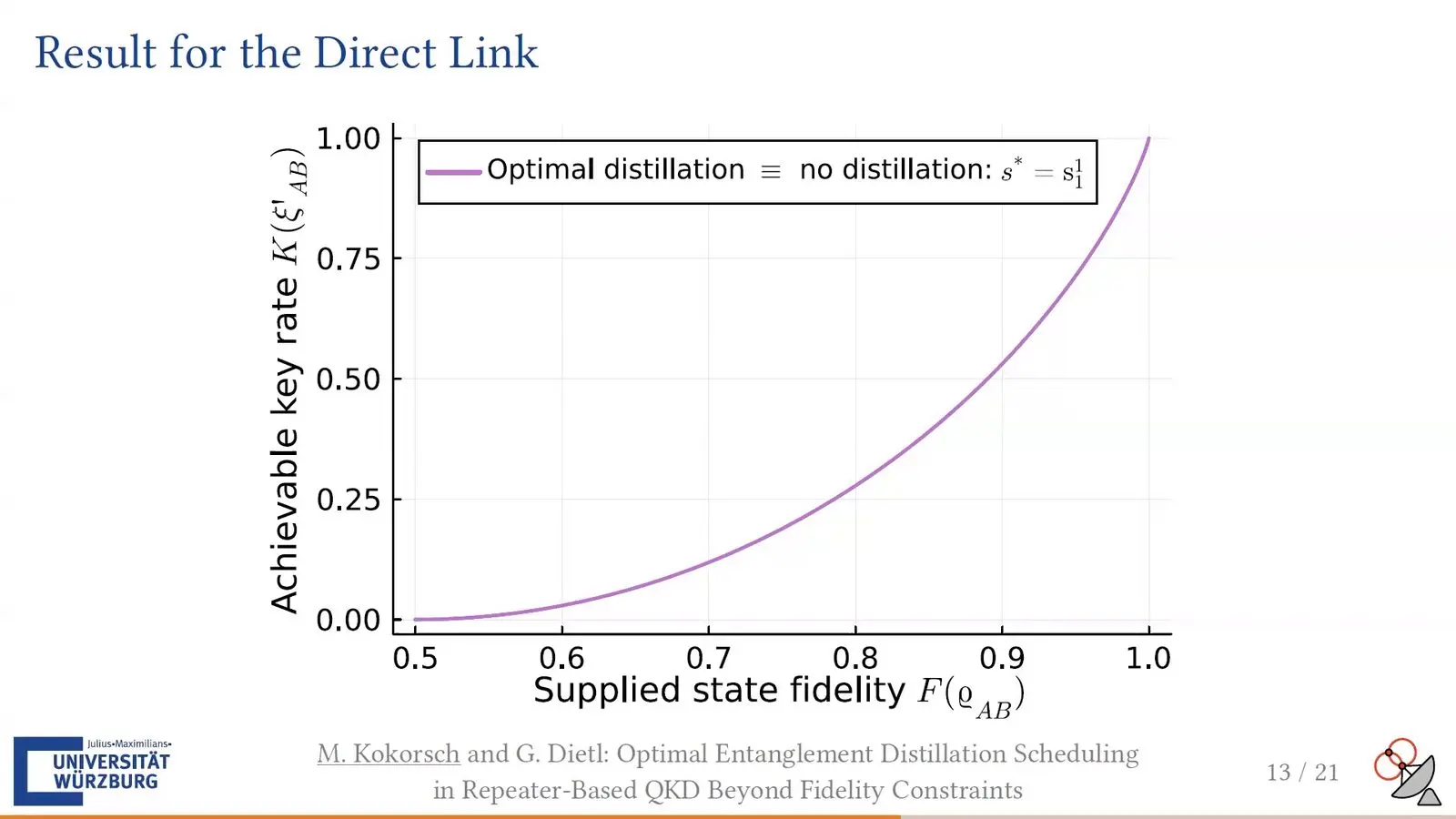 Chart of the best distillation plan for key rate on a direct link.