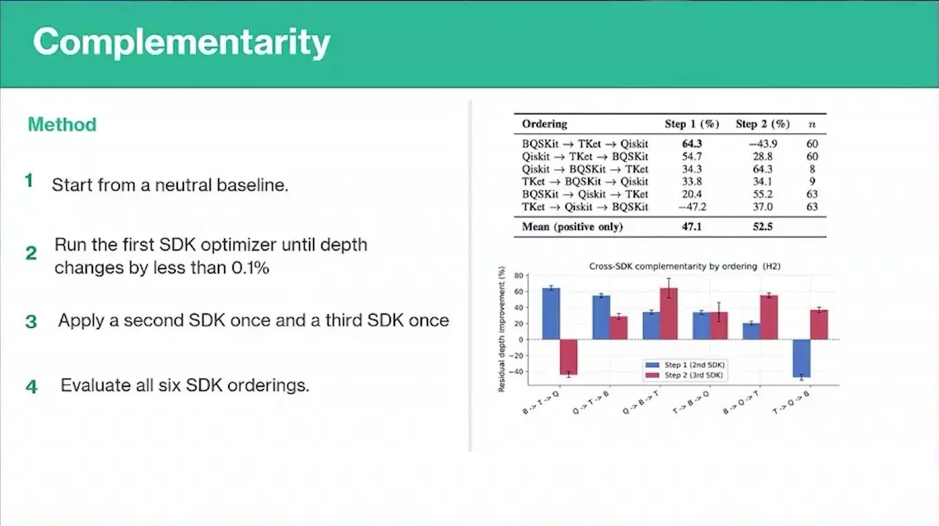 Quantum Compilers At Qce26 Faced A Fairer Race Chart of circuit depth change from chaining Qiskit, TKet and BQSKit optimisers in all six orders