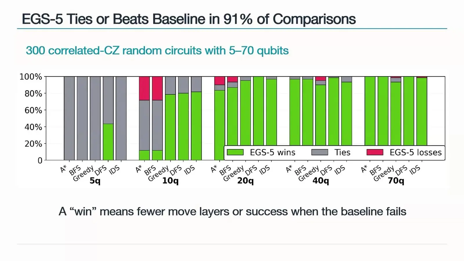 Quantum Compilers At Qce26 Faced A Fairer Race Chart comparing entropy-guided search with A star, greedy and other searches for neutral atom move planning