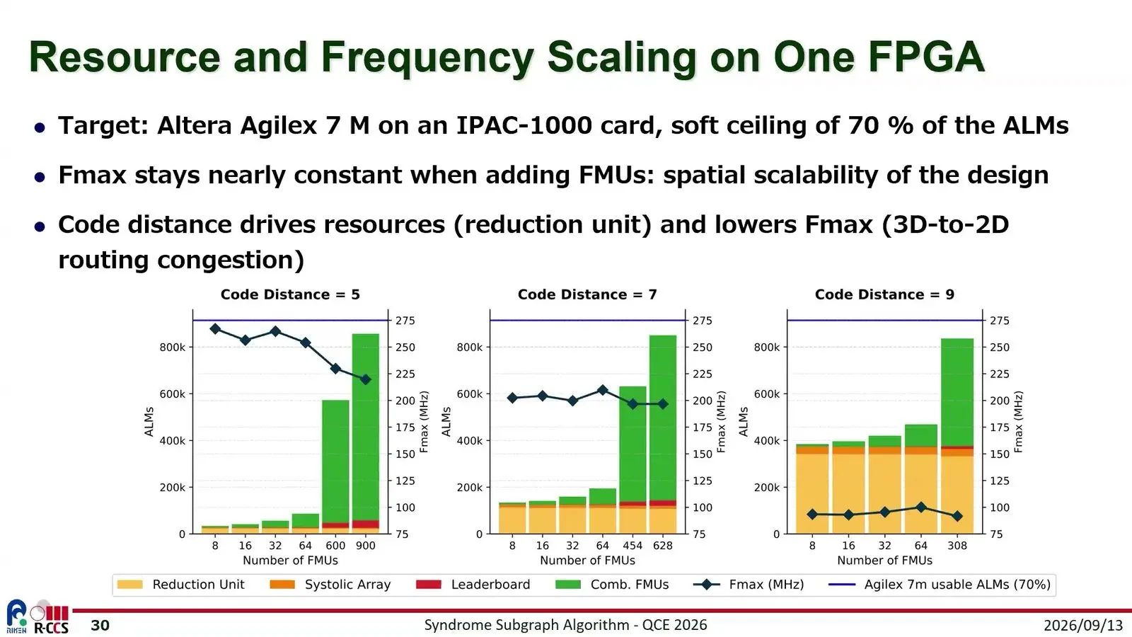 Quantum Error Correction At Qce26 Became A Race For The Decoder Chart of FPGA logic use and clock rate for a surface code matching decoder as code distance grows
