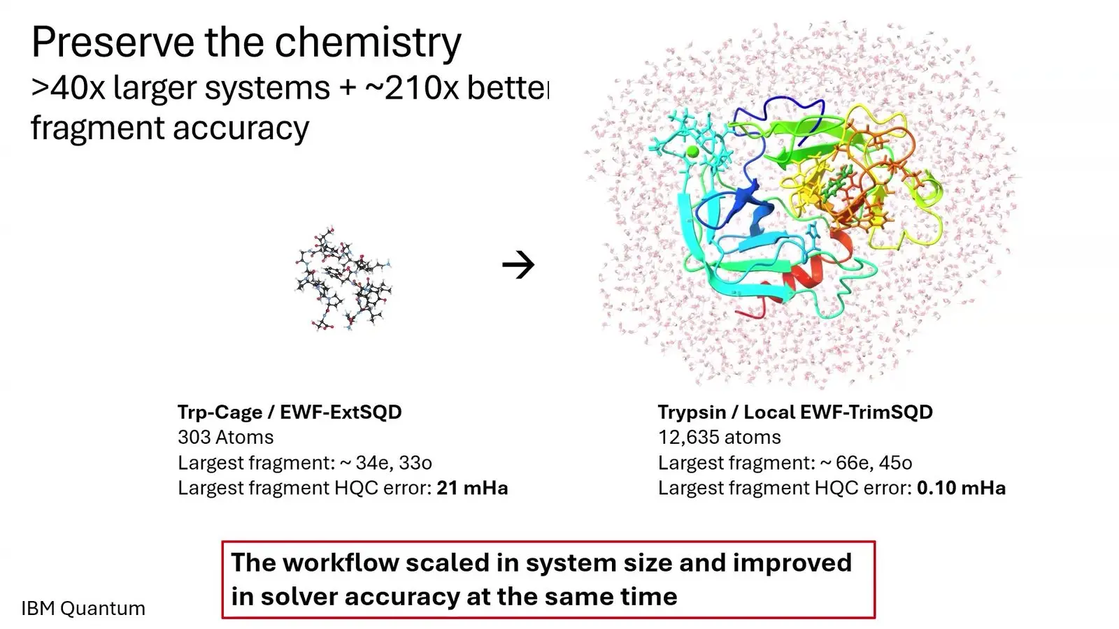 Chart of fragment error for proteins up to trypsin