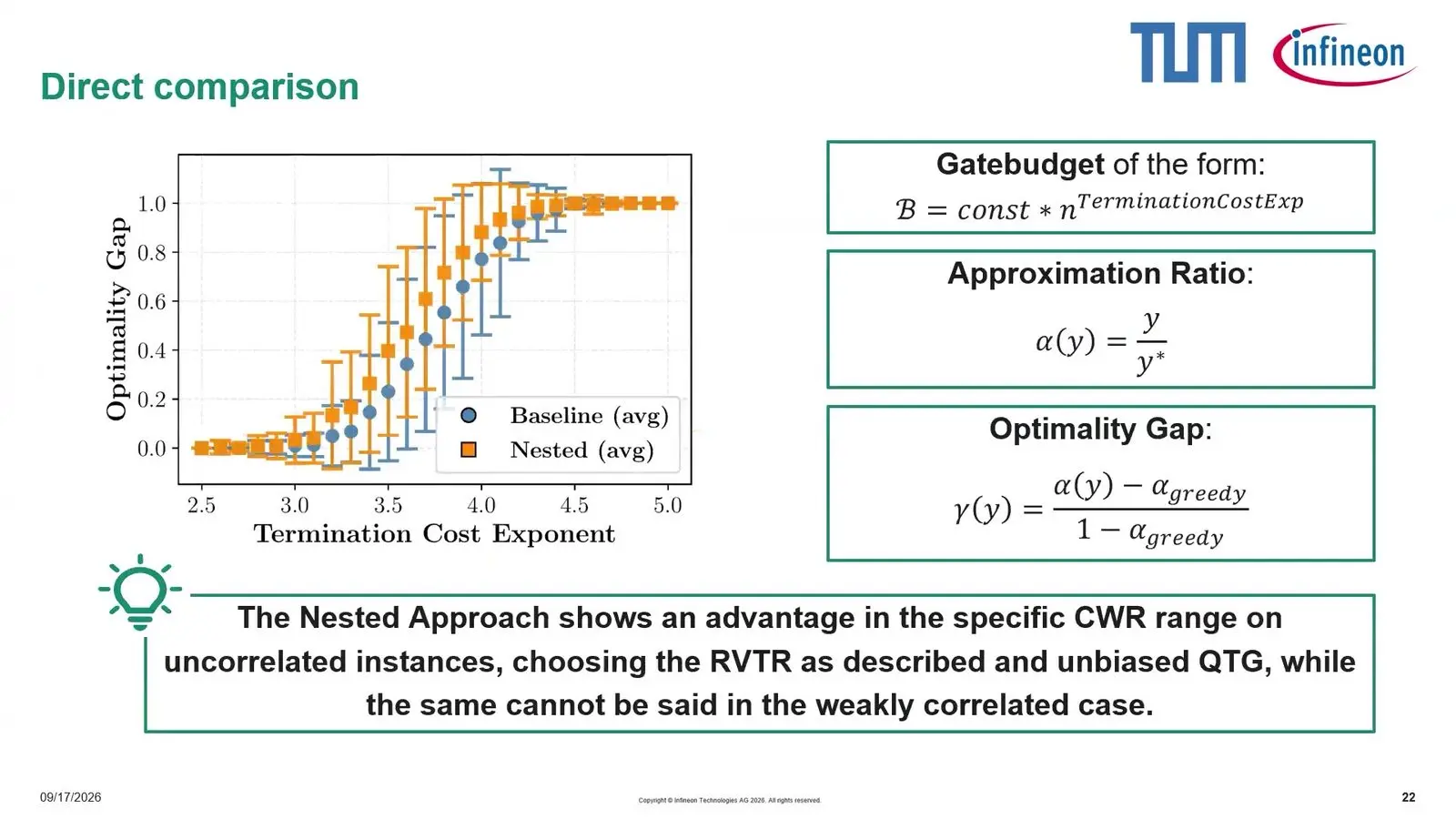 Quantum Optimisation At Qce26 Leaned On Its Classical Half Chart of the gap to the best knapsack answer against gate count for two Grover search methods